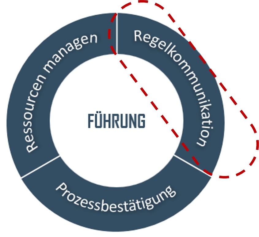 Lernfeld: Regelkommunikation